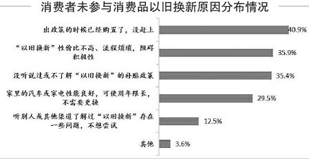 以旧换新激发市场活力